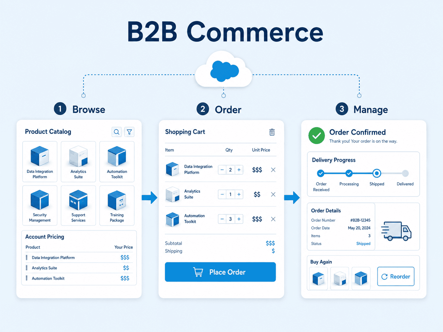 B2B commerce illustration showing a product catalog, account pricing, shopping cart, order tracking, and reordering