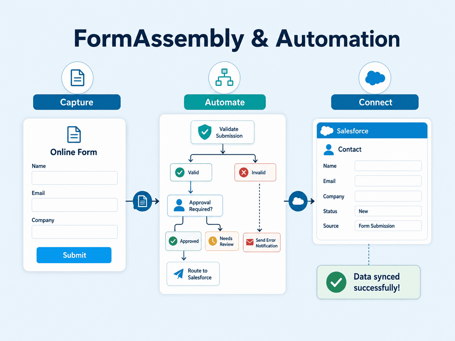 FormAssembly automation illustration showing form capture, validation, approval, and Salesforce contact synchronization