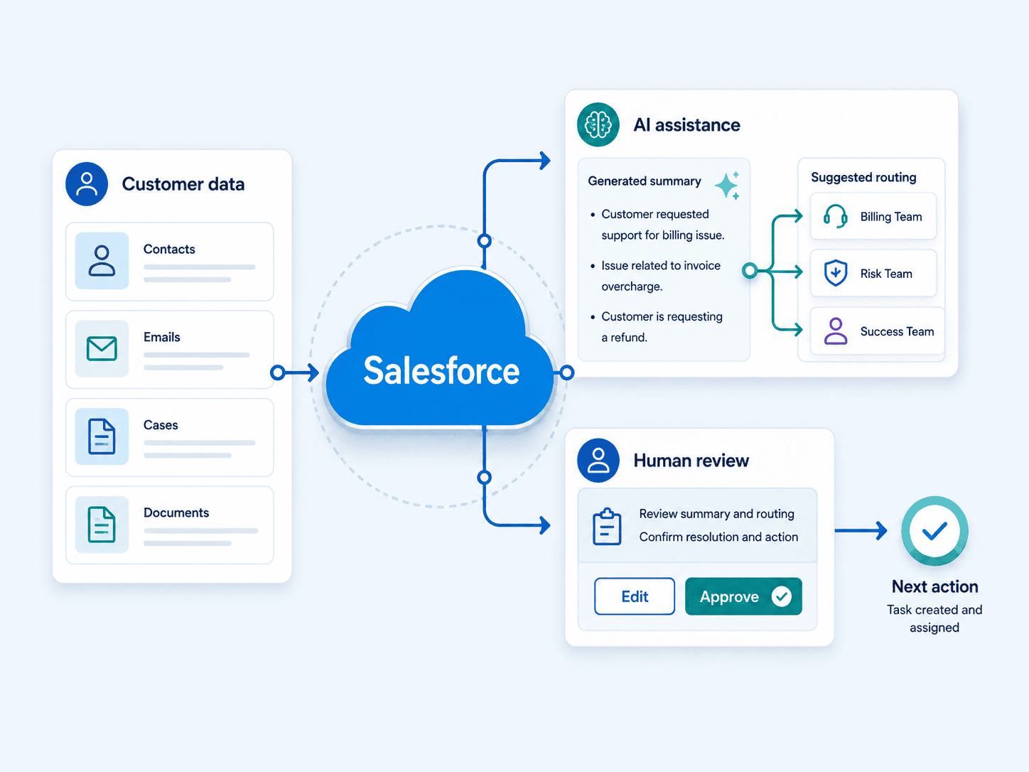 Illustrative Salesforce workflow connecting customer data, AI assistance, human review, and a next action