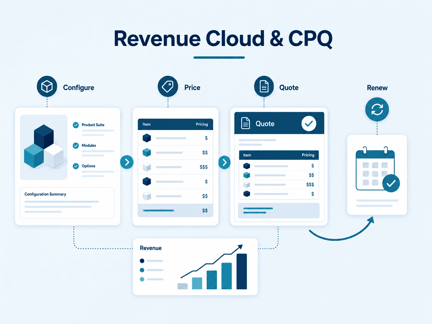 Revenue Cloud and CPQ illustration showing product configuration, pricing, approved quotes, and renewals